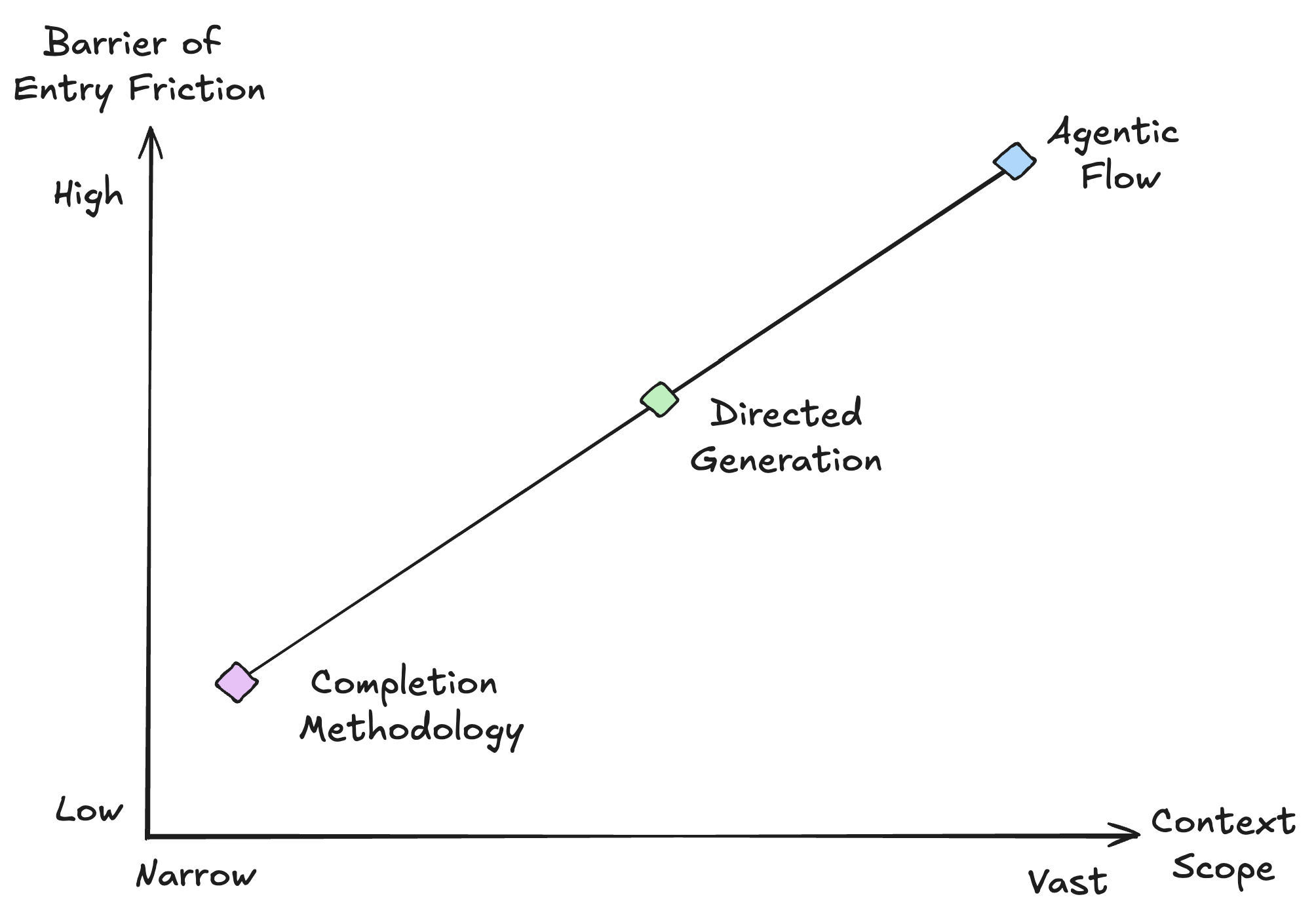 AIDD spectrum from completion to agentic flow