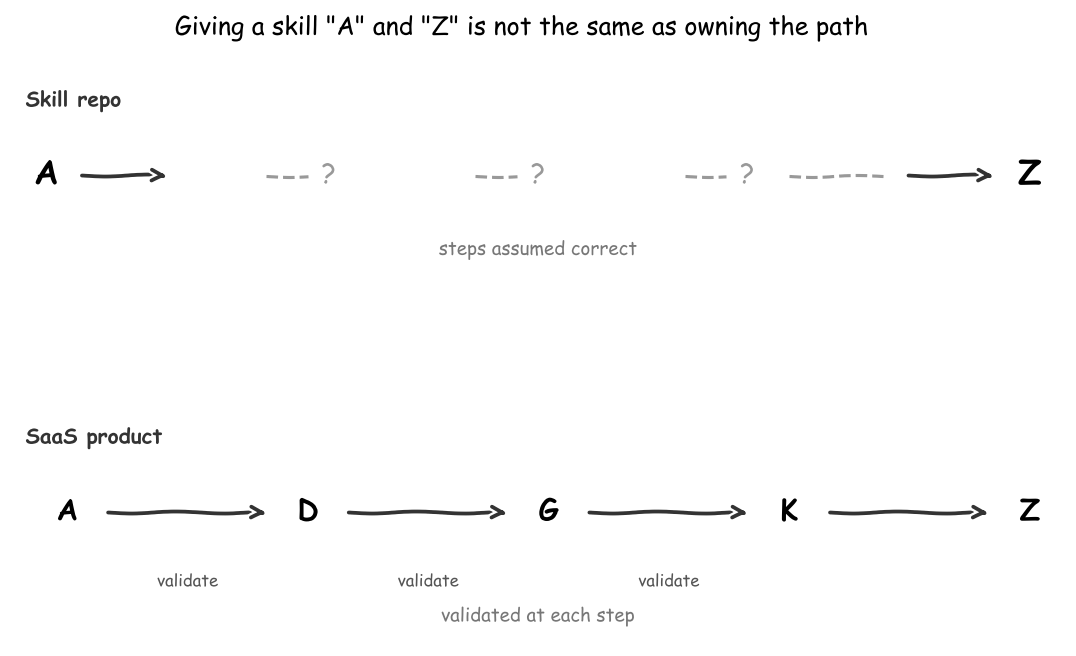 Diagram comparing a skill repo (A to Z with unknown steps in between) vs a SaaS product (A to D to G to K to Z with validation at each step)