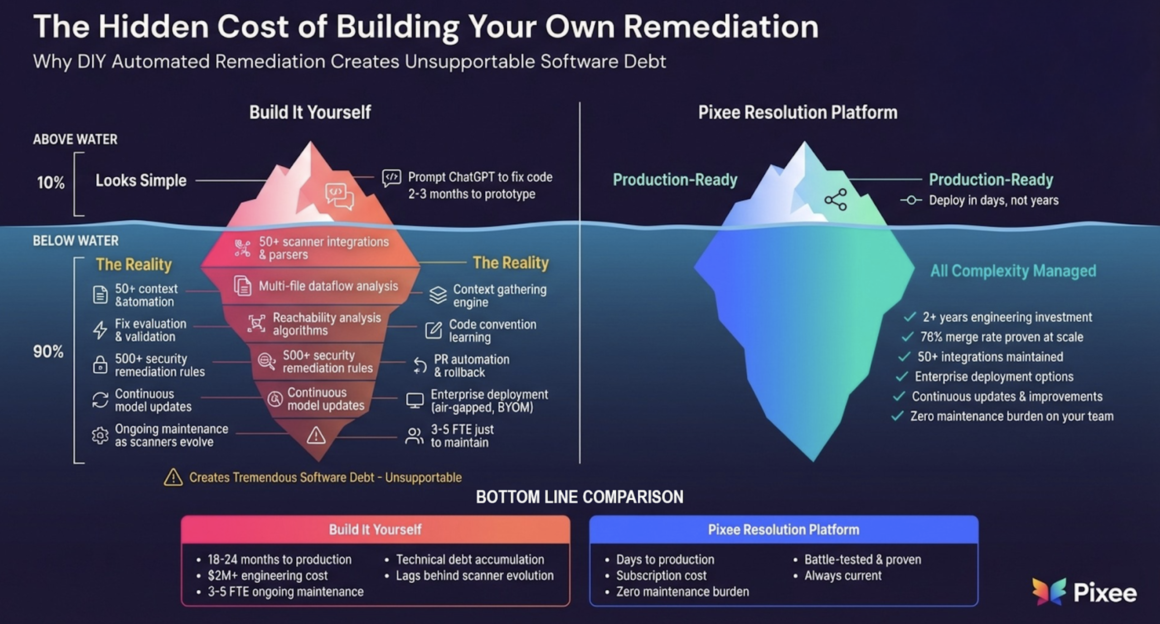 The Hidden Cost of Building Your Own Remediation - DIY vs Pixee Resolution Platform iceberg comparison